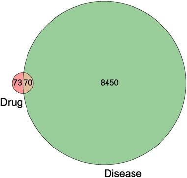 Study on the mechanism of action of colchicine in the treatment of coronary artery disease based on network pharmacology and molecular docking technology